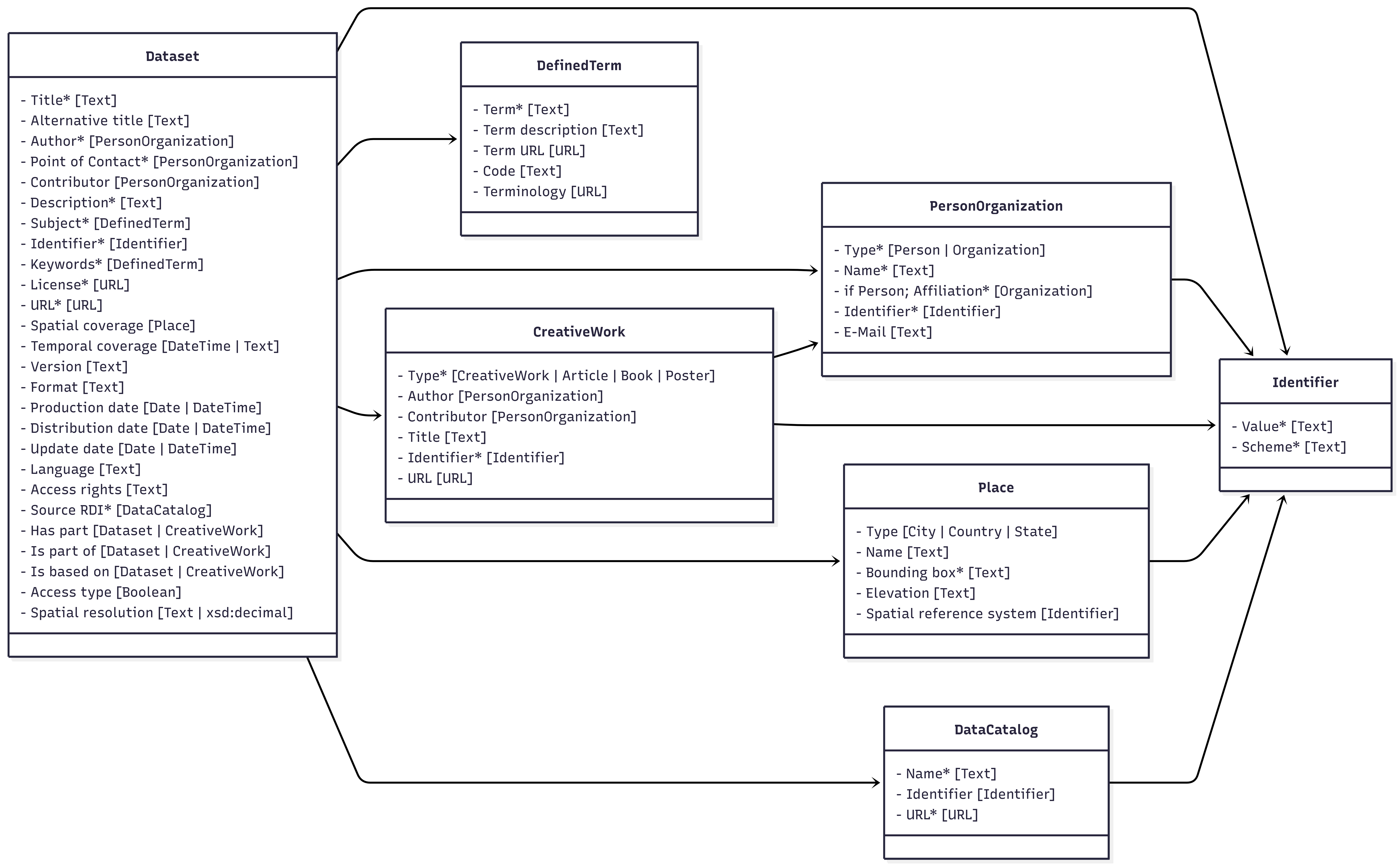 Publication Metadata Set Diagram